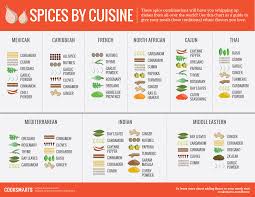 When You Need To Make A Spice Chart Mrbarry