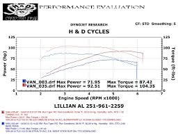 Hd Cycle Performance Dyno Runs Graphs