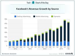 Facebook Revenue By Source Business Insider