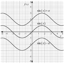 Cosine From A Graph And An Equation