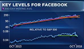 Facebook Has Been Underperforming The Market For A Year And