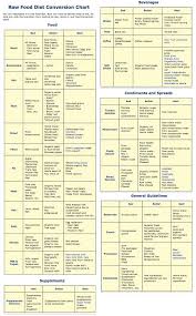 Raw Food Diet Conversion Chart Thinking About Doing A 30