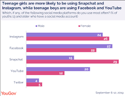 How many facebook, youtube, instagram, linkedin, twitter users in malaysia? Teens Use These Social Media Platforms The Most Yougov