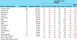Times & sales zu ftse nareit all equity reits. Reit Stocks Gave Back Some Gains Last Week Nareit