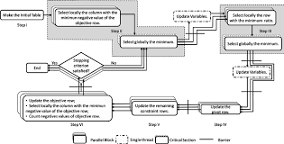 Flowchart Of The Simplex Algorithm Download Scientific Diagram