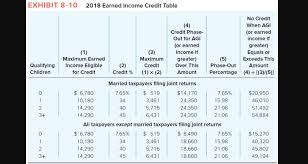 Solved Exhibit 8 1o 2018 Earned Income Credit Table Credi