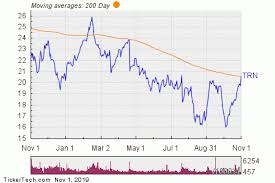 Trinity Industries Breaks Above 200 Day Moving Average