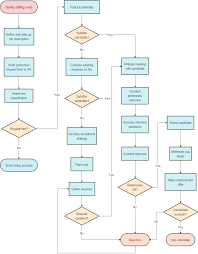 Note that most ms office tools have built in shapes etc to create simple flow charts, you may want to use something like illustrator. What S A Program Flowchart Definition Examples
