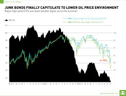 Junk Bonds Finally Capitulate To Lower Oil Price Environment
