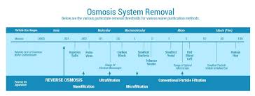 What Contaminants Can A Reverse Osmosis System Remove Esp