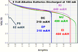 Discharge Tests And Capacity Measurement Of 9 Volt
