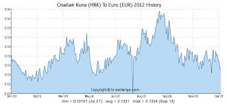 Croatian Kuna Hrk To Euro Eur History Foreign Currency