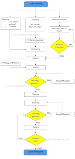Competent Manufacturing Order Process Flow Chart Toyota