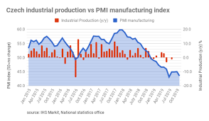 Bne Intellinews Czech Manufacturing Pmi Continues To Crash