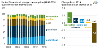 U S Energy Consumption Surprisingly Increased In 2016