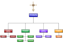 Chart Christ Christian Flow Chart Faiths And Freedom