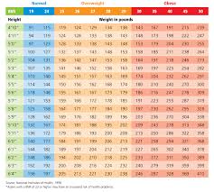 Bmi Obesity Chart Or Body Mass Index Height Weight Age Chart