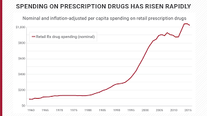 The Real Price Of Medications U S Pirg