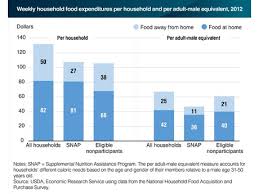Us Snap Households Spend Less On Food Than Eligible