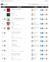 Chart Top 100 Gaon Yearly Streaming Chart Charts And