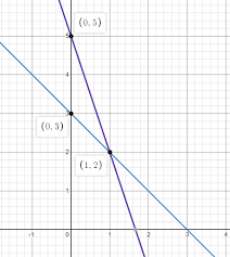 System Of Equations By Graphing 3x Y