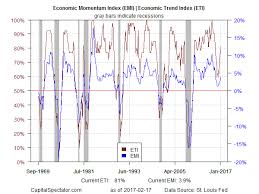 James Picerno Blog Us Business Cycle Risk Report Friday