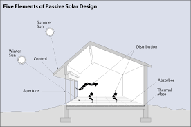 Passive Solar House Plans The