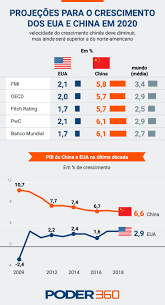 We did not find results for: O Quanto A China E Os Eua Devem Crescer Em 2020 Poder360