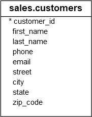 sql server drop index demonstrated by