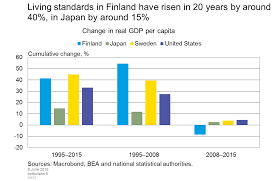 Living Standards In Finland Have Risen In 20 Years By Around