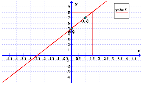 the graph of the linear equation y mx c