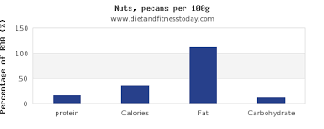 Protein In Nuts Per 100g Diet And Fitness Today