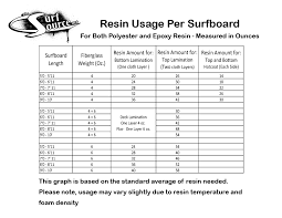 Surfboard Resin Usage Chart Surf Source