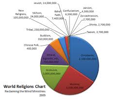 Religious Studies World Religions Homework Help