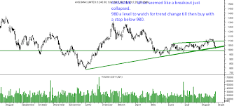 Quick Technical Charts On Some Large Caps Axis Bank Bank