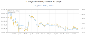 Five Reasons Why The Dogecoin Price Should Rebound Soon