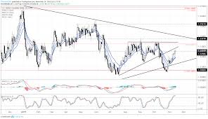 Crude Oil Price Range Resistance Holds Keeping Usd Cad