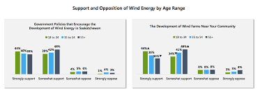 New Poll Shows Strong Support For Wind Energy In Canadian