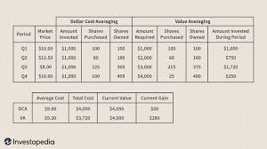 dollar cost and value averaging