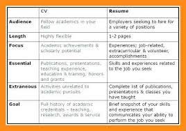 The main difference between a resume and a cv is that a cv is intended to be a full record of your career history and a resume is a brief, targeted list of skills and achievements. Difference Between Cv And Resume And Biodata Preparation Of Curriculum Vitae Covering Letter Ppt Download Cv Stands For Curriculum Vitae