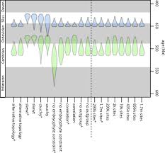 The Timescale Of Early Land Plant Evolution Pnas