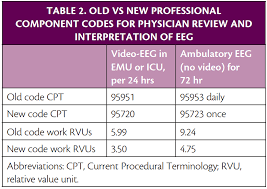 The New Cpt Codes For Video Eeg Practical Neurology