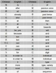 Selected List Of Chinese Function Words With Their English