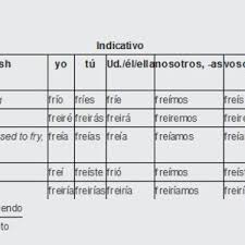 Turbo Verb Spanish Irregular Verb Conjugation