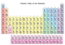 getting to know the periodic table