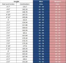 Right Male Child Weight Chart Age Wise Height And Weight