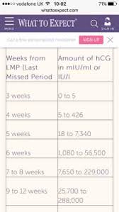 Hcg Level 654 At 4 Weeks And 6 Days Netmums