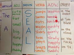Sentence Patterning Chart Choose An Article An Adjective