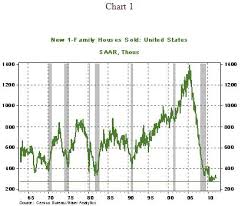 U S Housing Market New Home Sales Show Disappointing