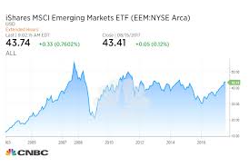 Emerging Market Stocks May Be Set To Break Out After Years